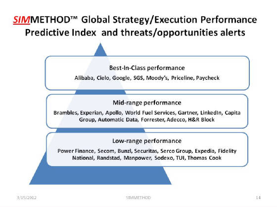 Strategy/Execution Performance Predictive Index